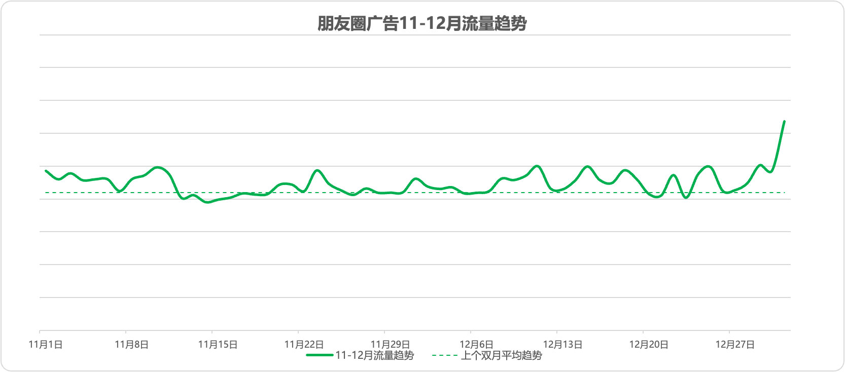 朋友圈广告流量趋势.png