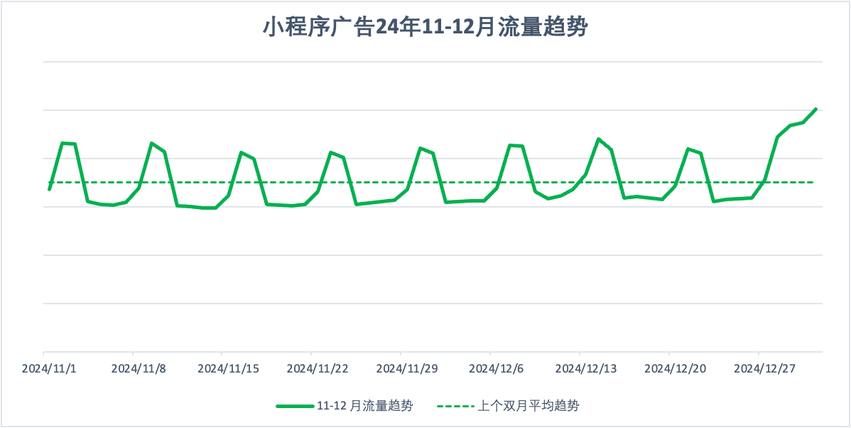 小程序广告流量趋势.png