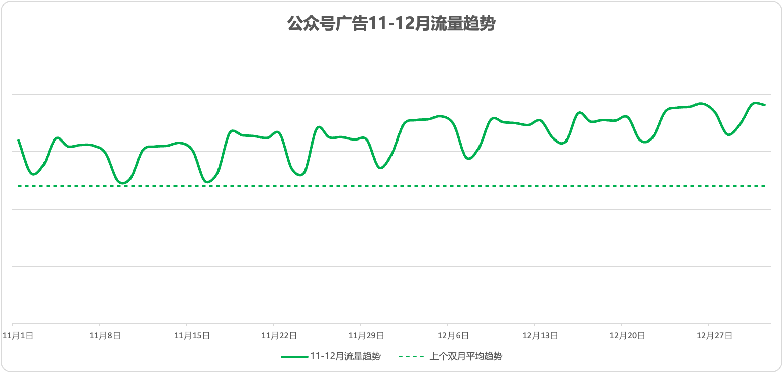 公众号广告流量趋势.png