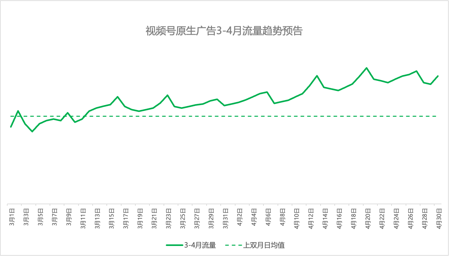 视频号广告趋势.png